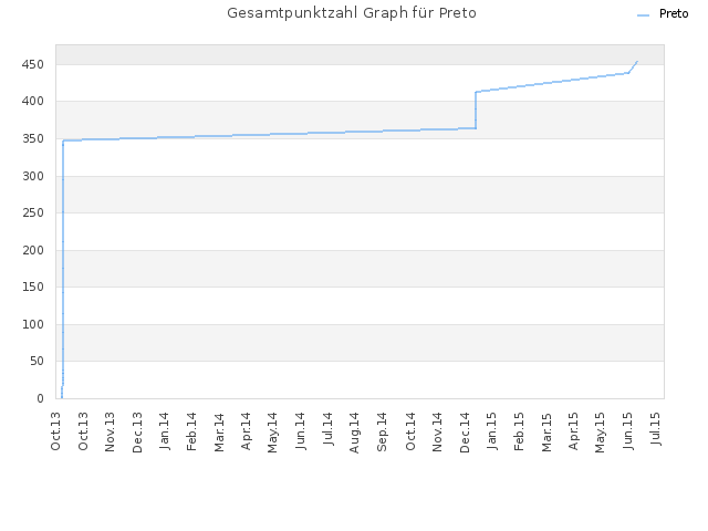 Gesamtpunktzahl Graph für Preto