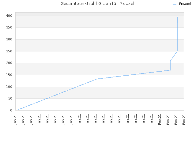 Gesamtpunktzahl Graph für Proaxel