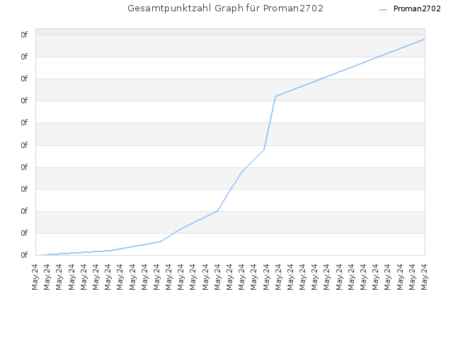 Gesamtpunktzahl Graph für Proman2702