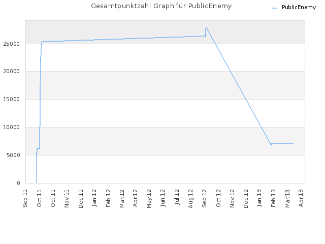 Gesamtpunktzahl Graph für PublicEnemy