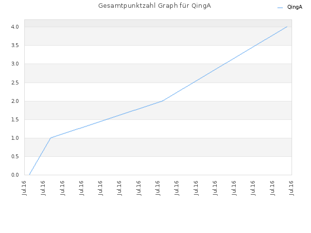 Gesamtpunktzahl Graph für QingA
