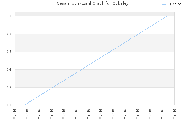 Gesamtpunktzahl Graph für Qubeley