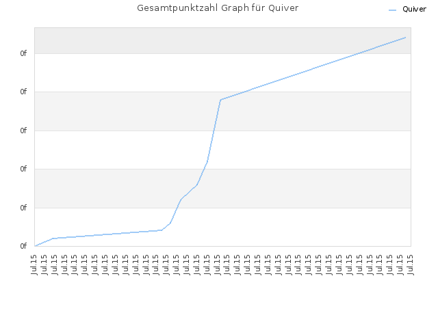 Gesamtpunktzahl Graph für Quiver