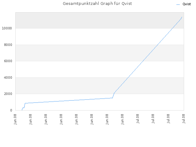 Gesamtpunktzahl Graph für Qvist