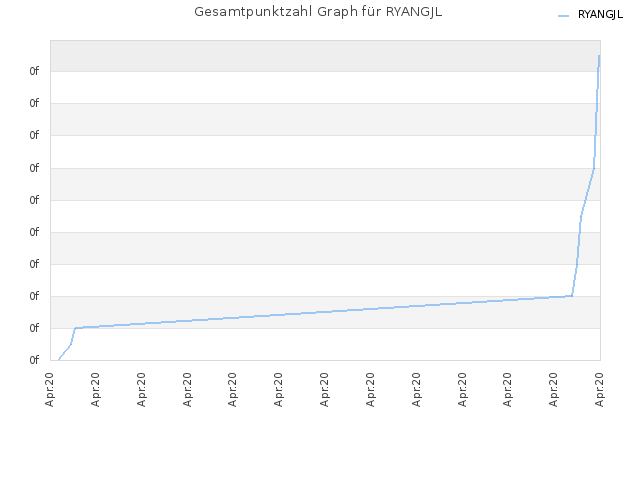 Gesamtpunktzahl Graph für RYANGJL