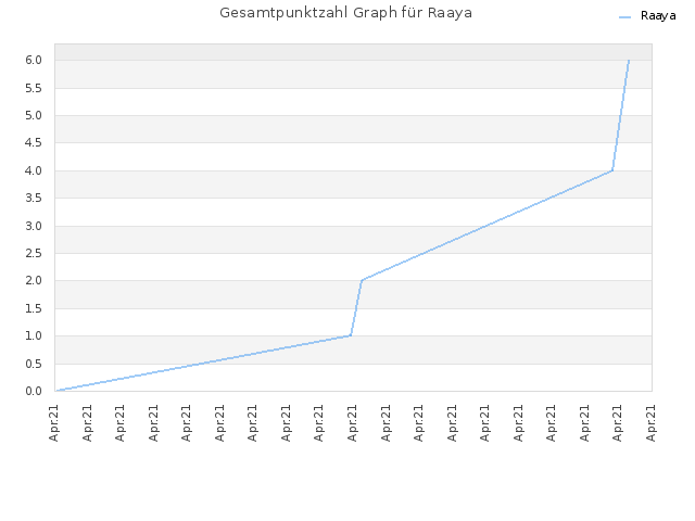 Gesamtpunktzahl Graph für Raaya