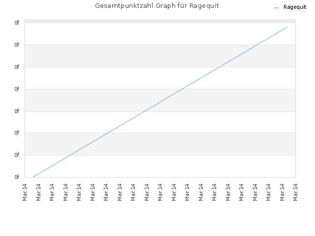 Gesamtpunktzahl Graph für Ragequit
