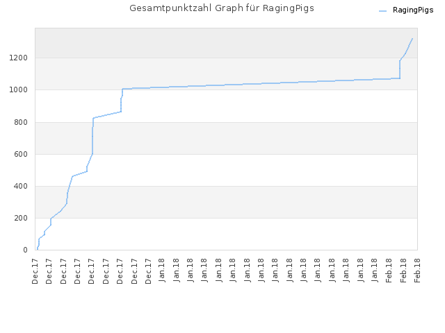 Gesamtpunktzahl Graph für RagingPigs