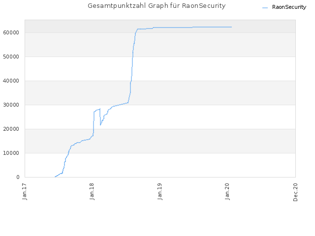 Gesamtpunktzahl Graph für RaonSecurity
