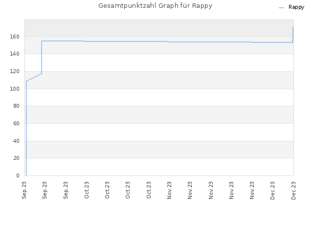 Gesamtpunktzahl Graph für Rappy