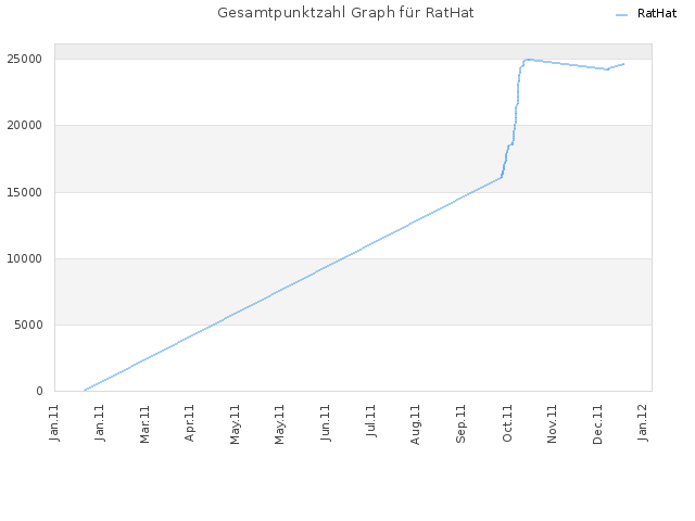 Gesamtpunktzahl Graph für RatHat