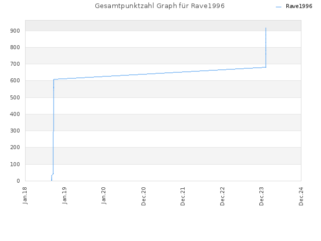 Gesamtpunktzahl Graph für Rave1996