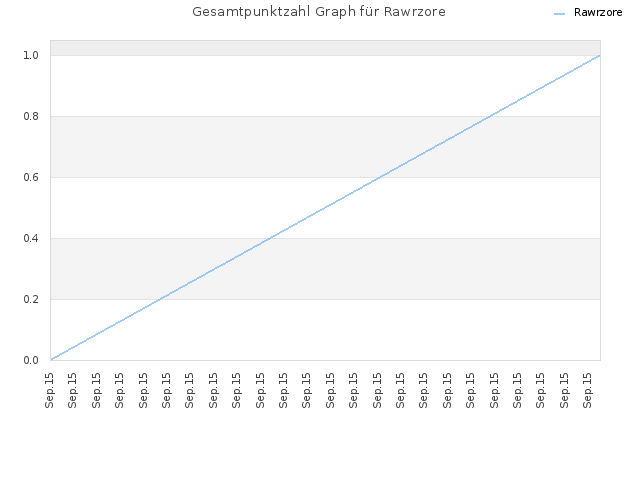 Gesamtpunktzahl Graph für Rawrzore