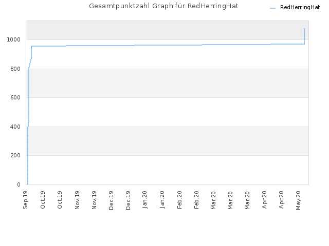 Gesamtpunktzahl Graph für RedHerringHat