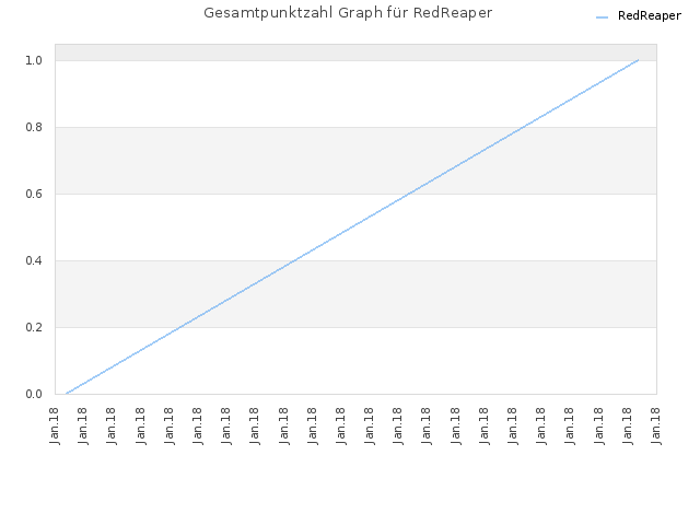 Gesamtpunktzahl Graph für RedReaper