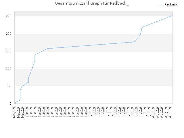 Gesamtpunktzahl Graph für Redback_