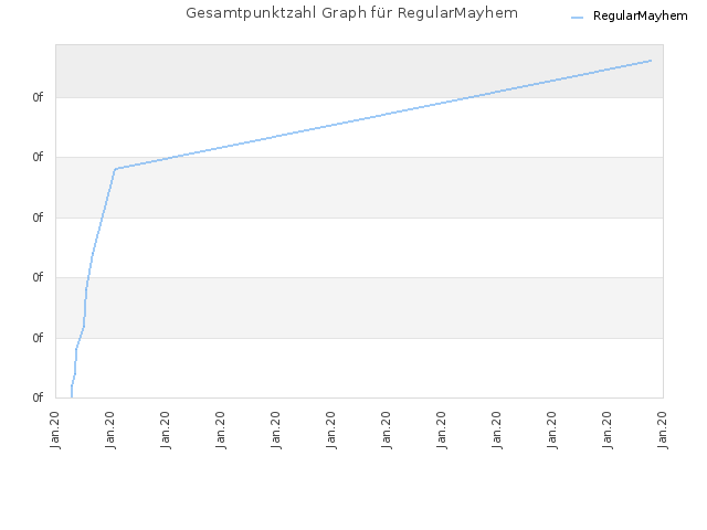 Gesamtpunktzahl Graph für RegularMayhem
