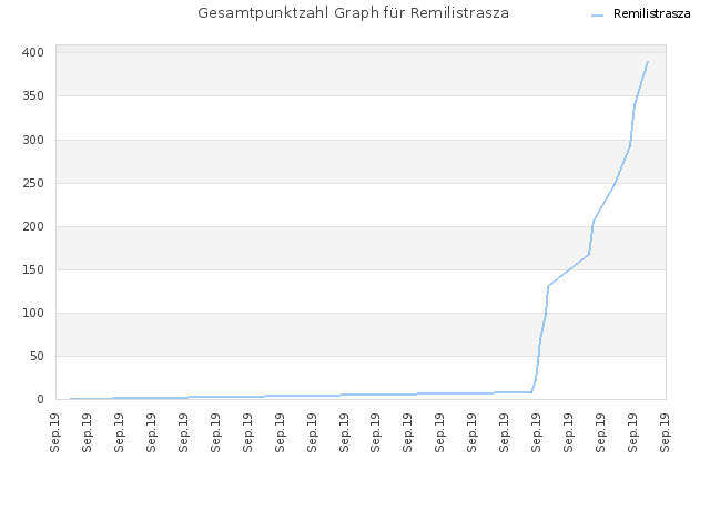 Gesamtpunktzahl Graph für Remilistrasza