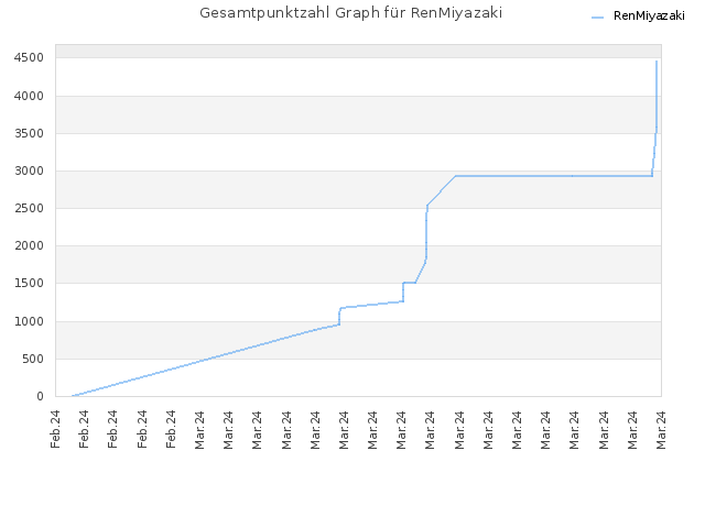 Gesamtpunktzahl Graph für RenMiyazaki