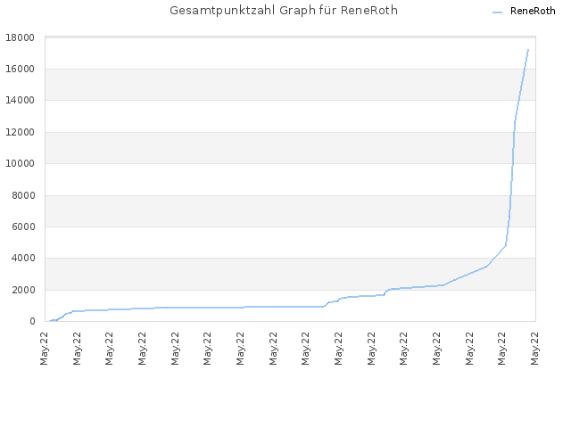 Gesamtpunktzahl Graph für ReneRoth