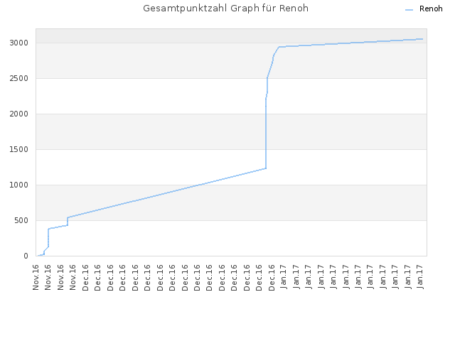 Gesamtpunktzahl Graph für Renoh