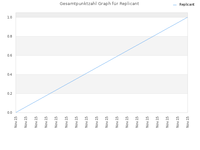 Gesamtpunktzahl Graph für Replicant