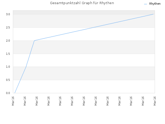 Gesamtpunktzahl Graph für Rhythen