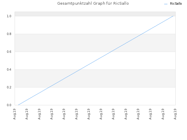 Gesamtpunktzahl Graph für RicSallo
