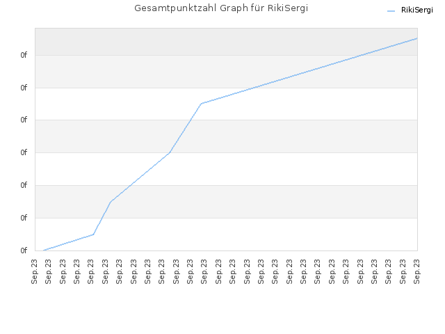 Gesamtpunktzahl Graph für RikiSergi
