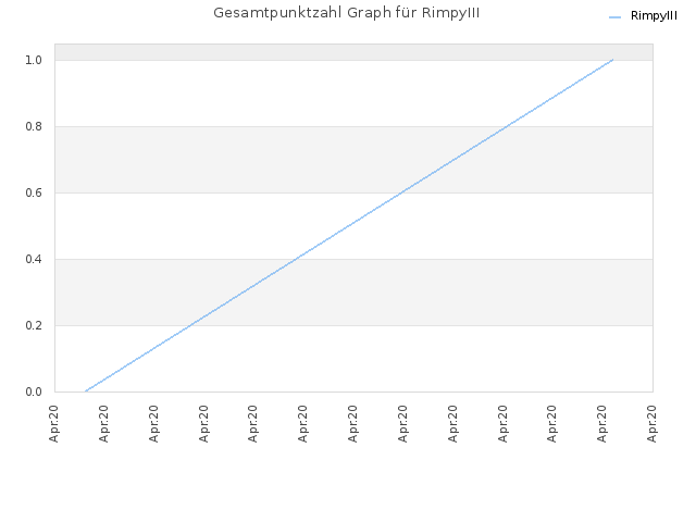 Gesamtpunktzahl Graph für RimpyIII