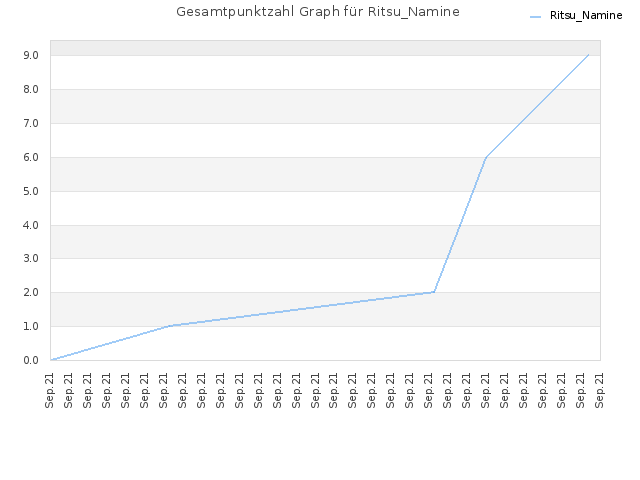 Gesamtpunktzahl Graph für Ritsu_Namine
