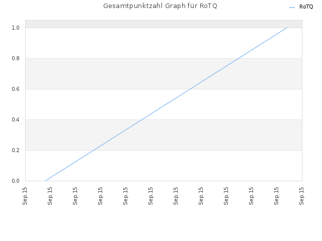 Gesamtpunktzahl Graph für RoTQ