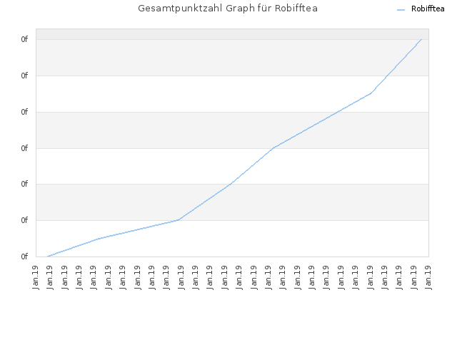 Gesamtpunktzahl Graph für Robifftea