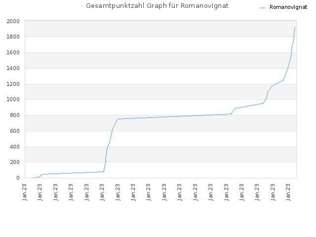 Gesamtpunktzahl Graph für RomanovIgnat