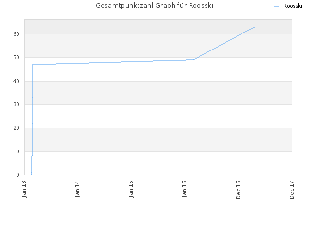 Gesamtpunktzahl Graph für Roosski