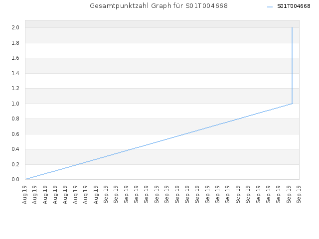 Gesamtpunktzahl Graph für S01T004668