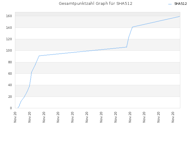 Gesamtpunktzahl Graph für SHA512