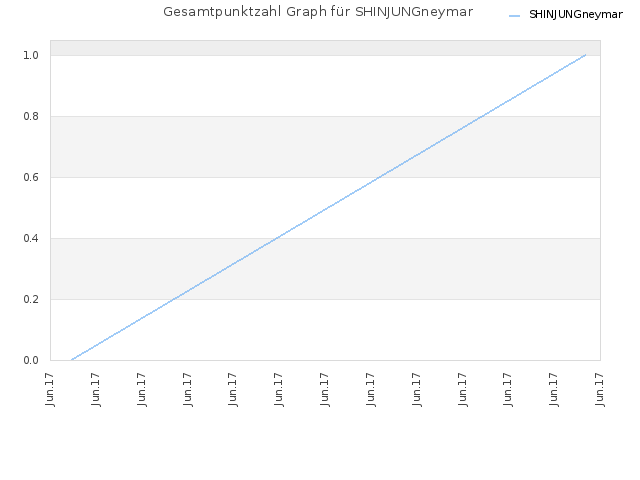 Gesamtpunktzahl Graph für SHINJUNGneymar