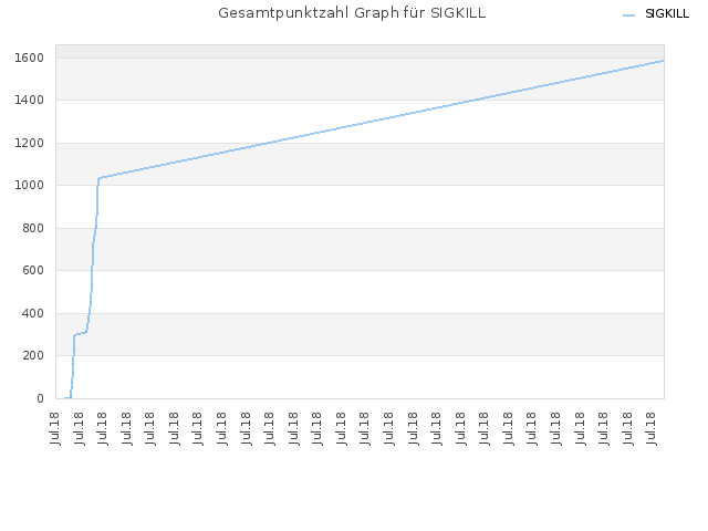 Gesamtpunktzahl Graph für SIGKILL