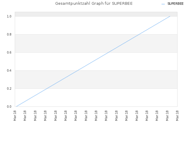 Gesamtpunktzahl Graph für SUPERBEE