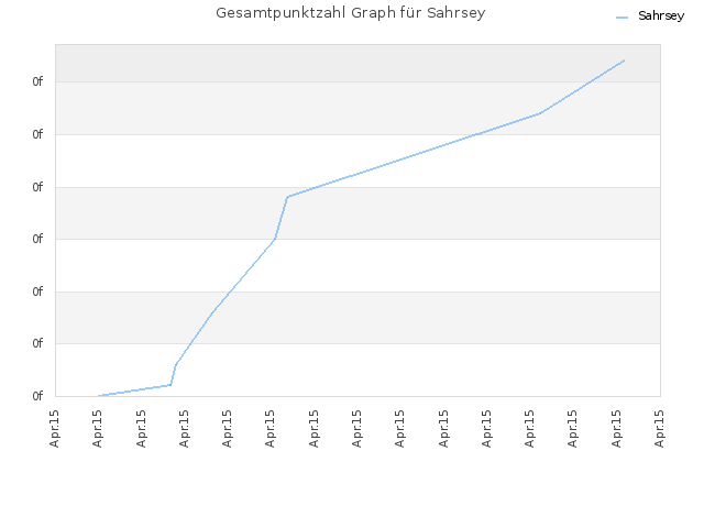 Gesamtpunktzahl Graph für Sahrsey