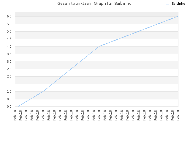 Gesamtpunktzahl Graph für Saibinho