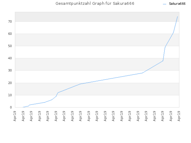 Gesamtpunktzahl Graph für Sakura666
