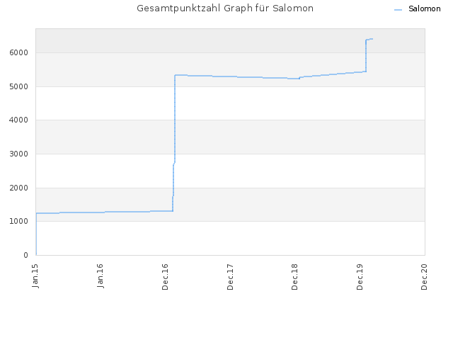Gesamtpunktzahl Graph für Salomon