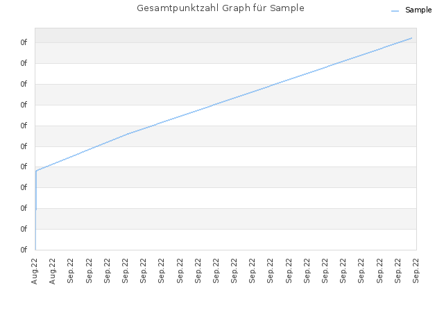 Gesamtpunktzahl Graph für Sample