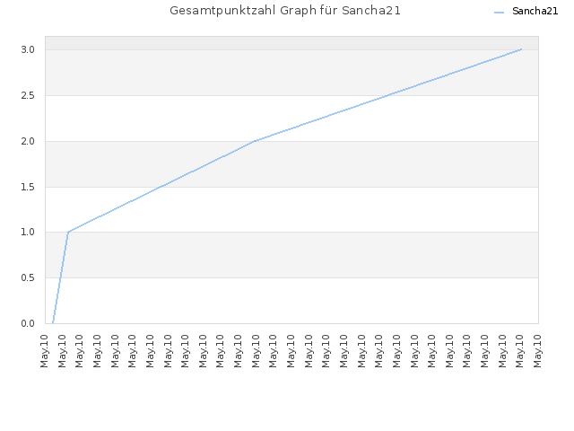 Gesamtpunktzahl Graph für Sancha21