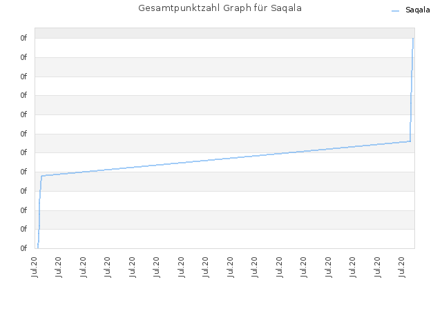 Gesamtpunktzahl Graph für Saqala