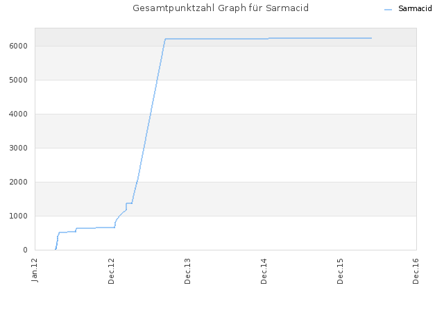 Gesamtpunktzahl Graph für Sarmacid