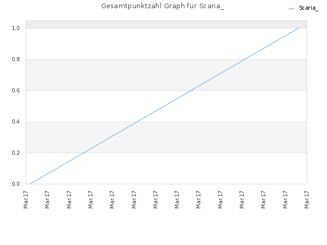 Gesamtpunktzahl Graph für Scaria_