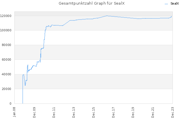 Gesamtpunktzahl Graph für SealX